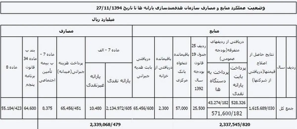 گزارش دولت از عملکرد سازمان هدفمندی یارانه‌ها