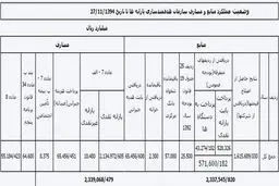 گزارش دولت از عملکرد سازمان هدفمندی یارانه‌ها
