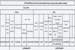 گزارش دولت از عملکرد سازمان هدفمندی یارانه‌ها