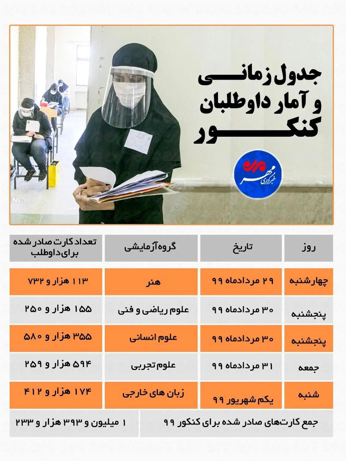 جدول زمان بندی و آمار داوطلبان کنکور