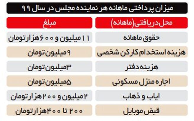 حقوق 30 و جند میلیونی نمایندگاه مجلس! + جدول و جزئیات