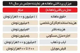 حقوق 30 و جند میلیونی نمایندگاه مجلس! + جدول و جزئیات