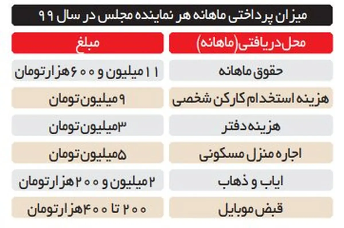 حقوق 30 و جند میلیونی نمایندگاه مجلس! + جدول و جزئیات
