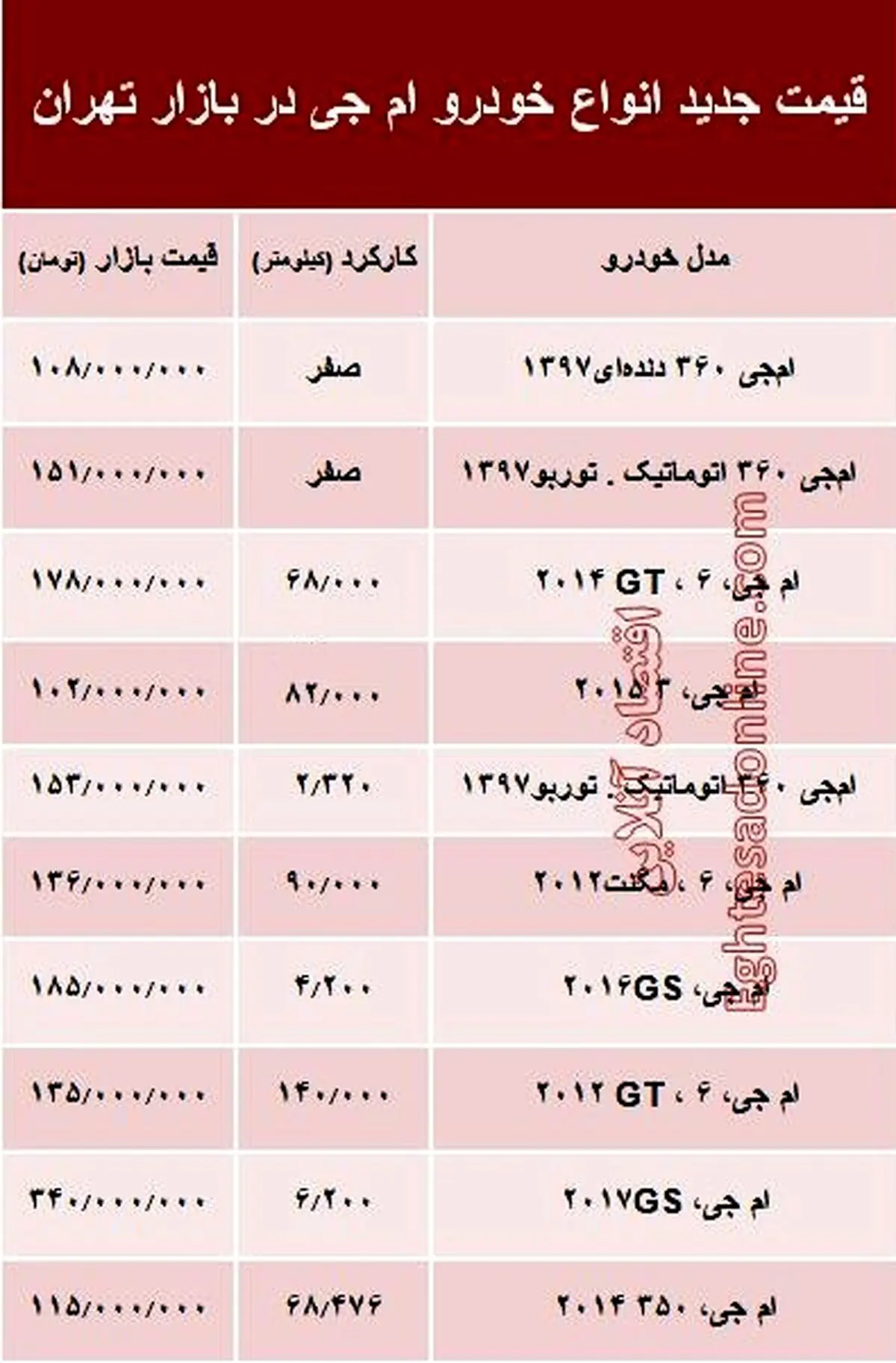 قیمت جدید انواع خودرو ام جی در بازار تهران +جدول