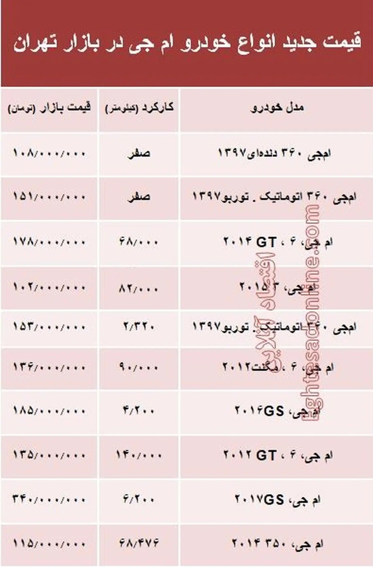 قیمت جدید انواع خودرو ام جی در بازار تهران +جدول