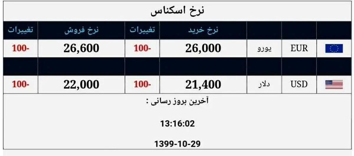 ادامه سقوط چشمگیر قیمت ارز / دلار در کانال ۲۱ هزار تومان + جدول