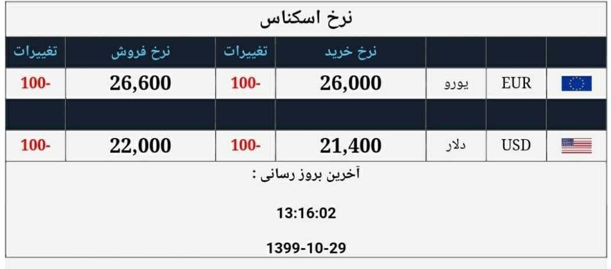 ادامه سقوط چشمگیر قیمت ارز / دلار در کانال ۲۱ هزار تومان + جدول