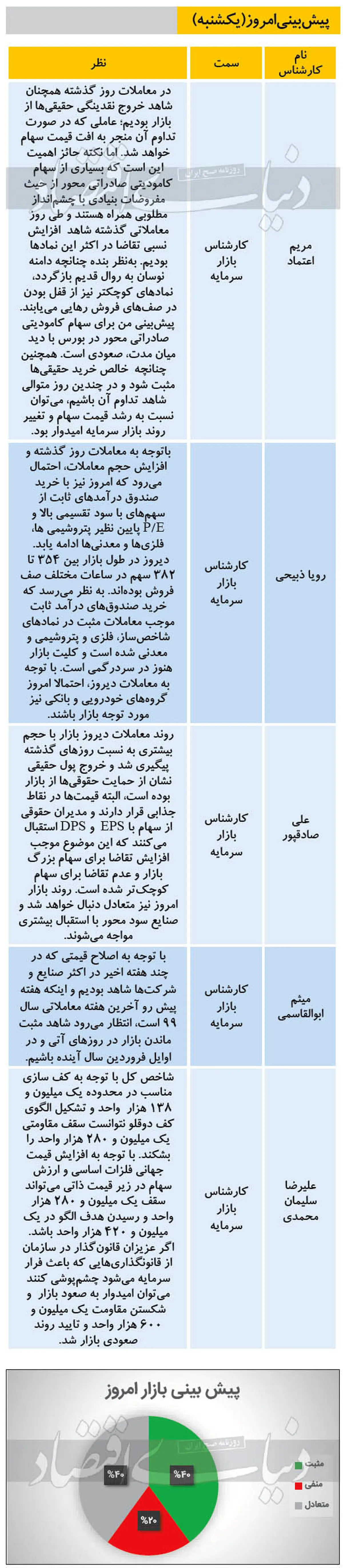 منتظر بورس مثبت برای امروز باشیم؟ (۹۹/۱۲/۲۴)