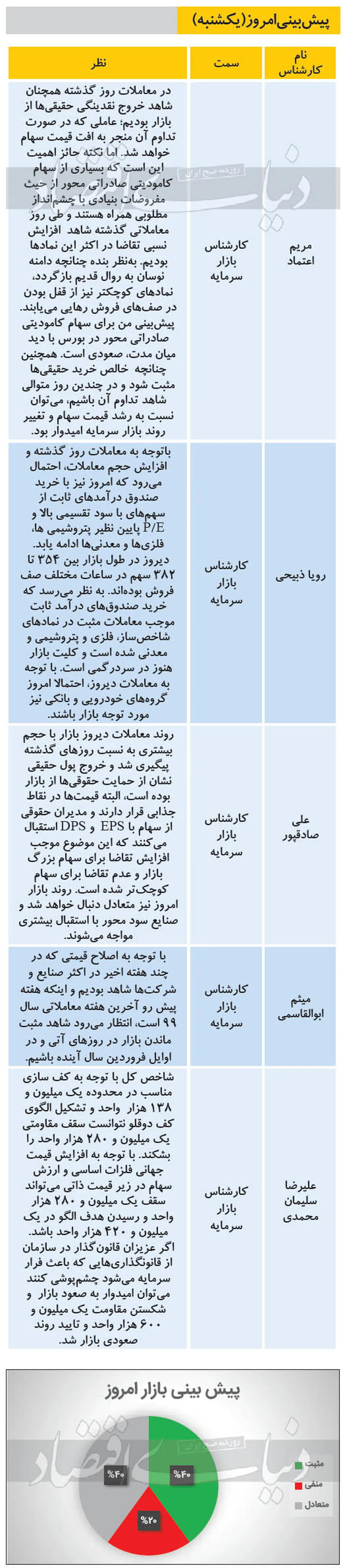 منتظر بورس مثبت برای امروز باشیم؟ (۹۹/۱۲/۲۴)