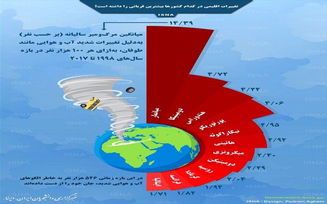 اینفوگرافی / قربانیان تغییرات اقلیمی در کدام کشورها بیشترند؟