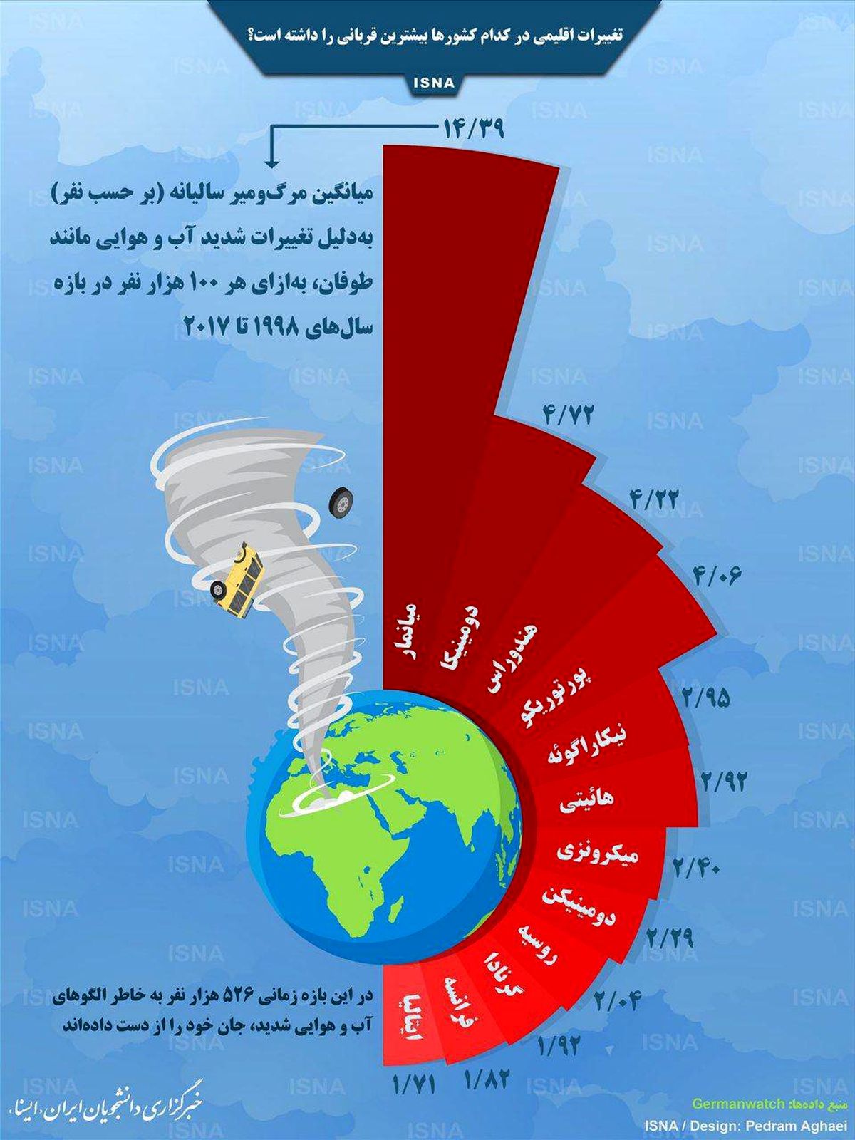 اینفوگرافی / قربانیان تغییرات اقلیمی در کدام کشورها بیشترند؟
