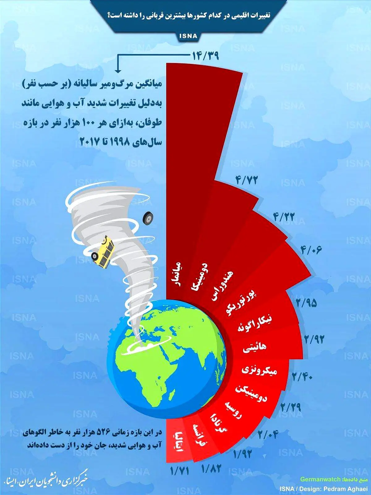 اینفوگرافی / قربانیان تغییرات اقلیمی در کدام کشورها بیشترند؟