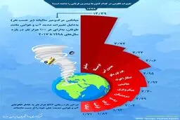 اینفوگرافی / قربانیان تغییرات اقلیمی در کدام کشورها بیشترند؟