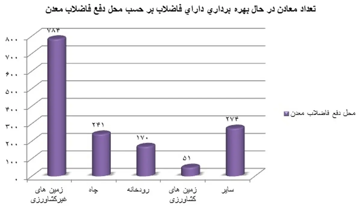 یک تهدید ناملموس و جدی محیط زیست؛ معدن‌ها/ تخلیه فاضلاب معادن در رودخانه ها و زمین های کشاورزی