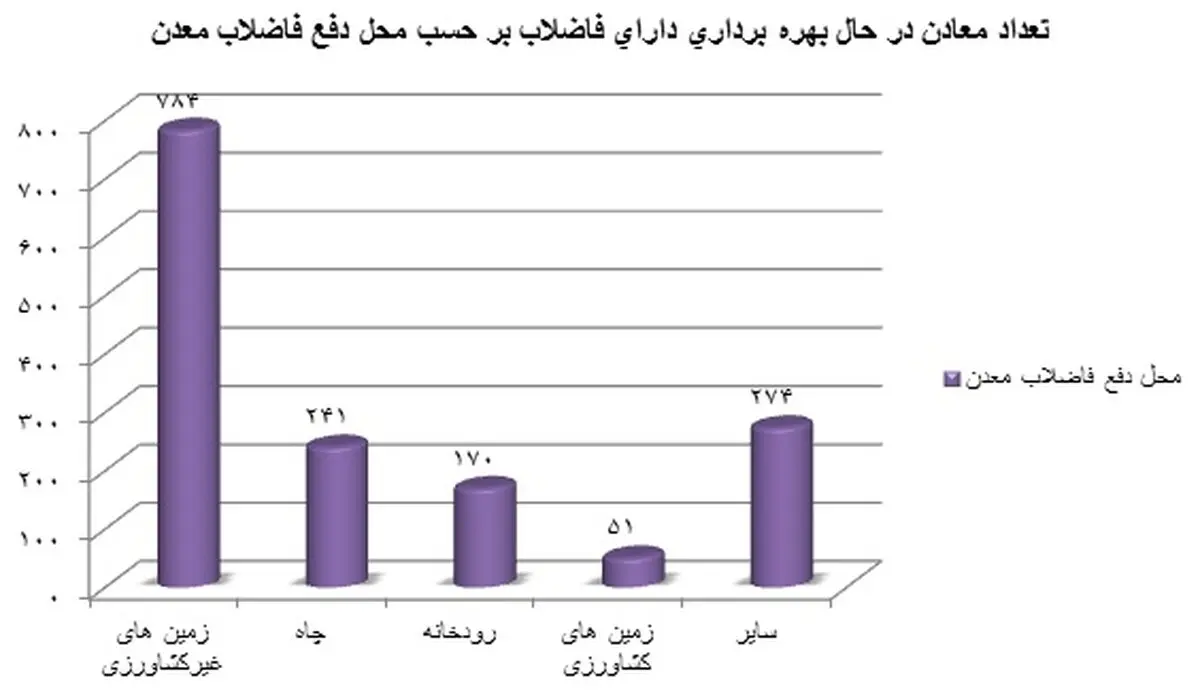 یک تهدید ناملموس و جدی محیط زیست؛ معدن‌ها/ تخلیه فاضلاب معادن در رودخانه ها و زمین های کشاورزی