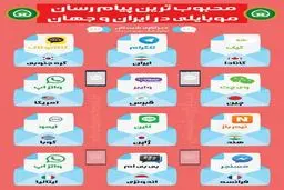 محبوب ترین پیام رسان های موبایلی در کشورهای جهان+ اینفوگرافیک