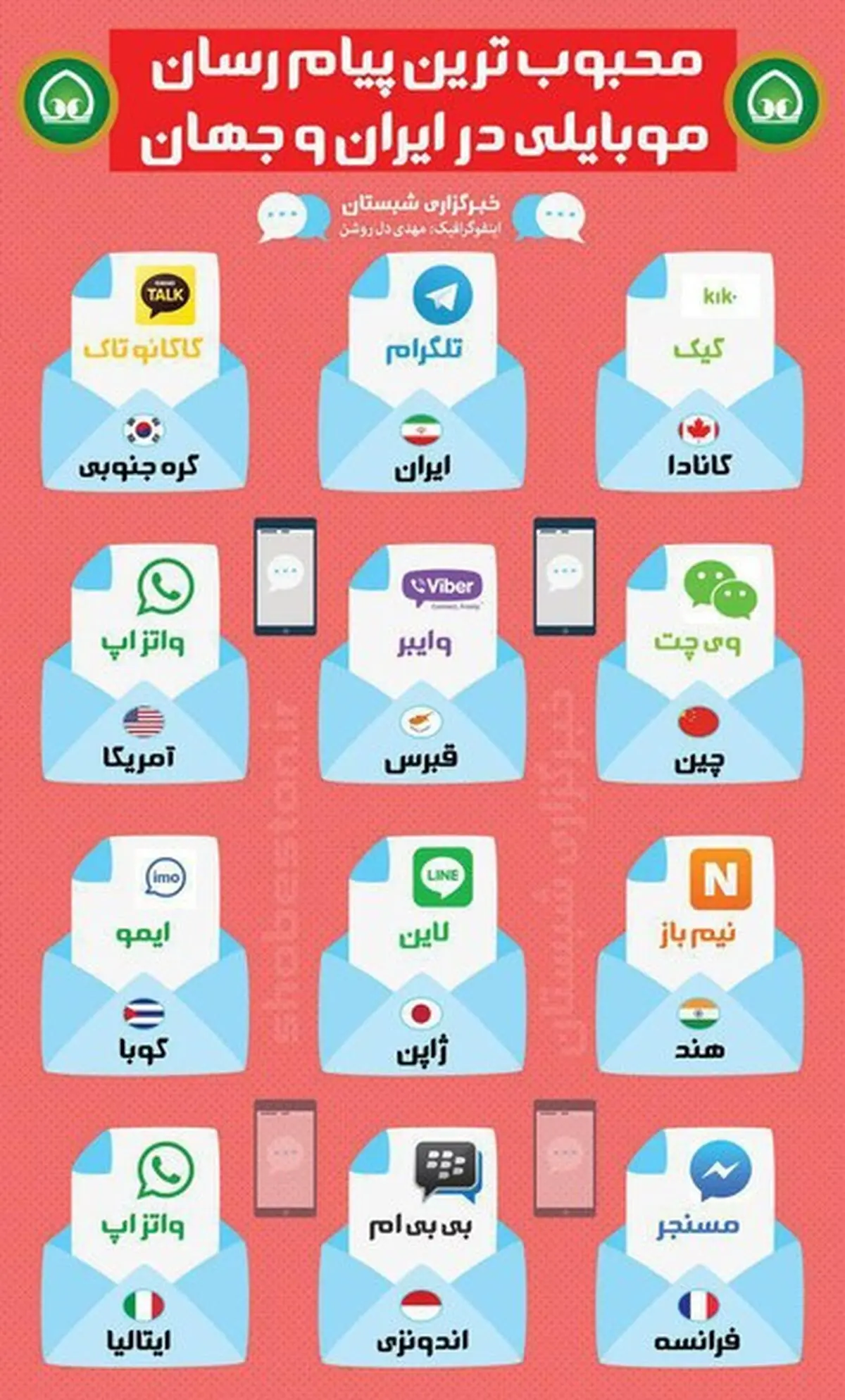محبوب ترین پیام رسان های موبایلی در کشورهای جهان+ اینفوگرافیک