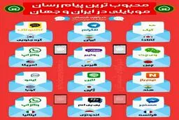 محبوب ترین پیام رسان های موبایلی در کشورهای جهان+ اینفوگرافیک