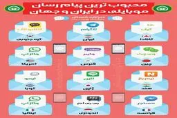محبوب ترین پیام رسان های موبایلی در کشورهای جهان+ اینفوگرافیک