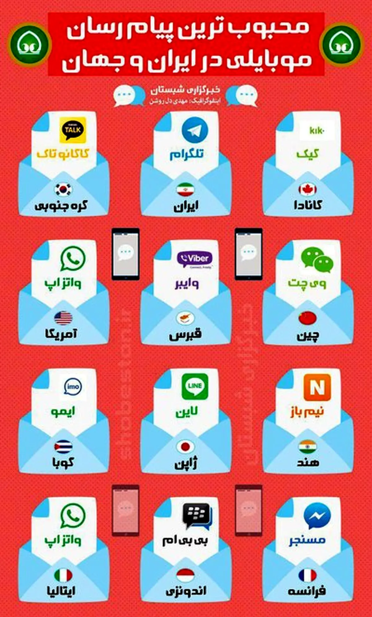 محبوب ترین پیام رسان های موبایلی در کشورهای جهان+ اینفوگرافیک