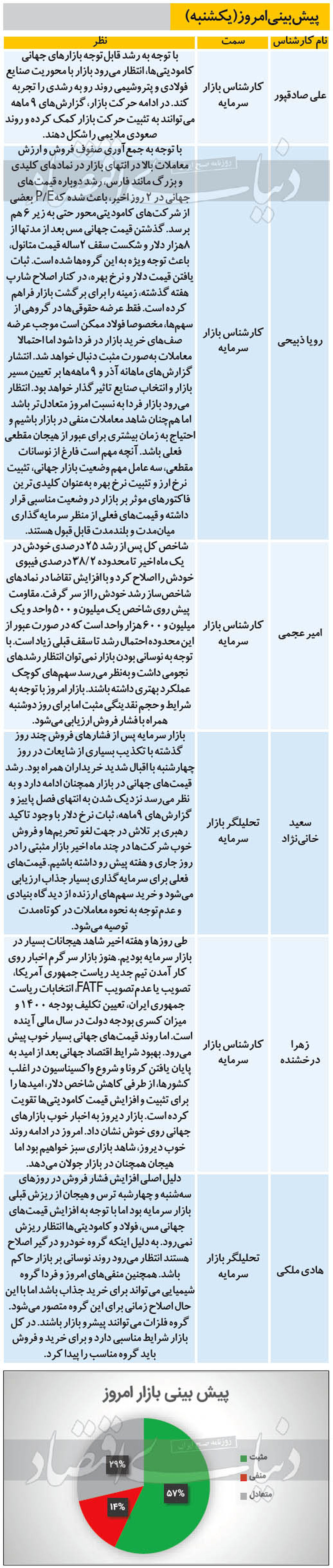 بازار بورس امروز صعودی میشود؟ (۹۹/۰۹/۳۰)
