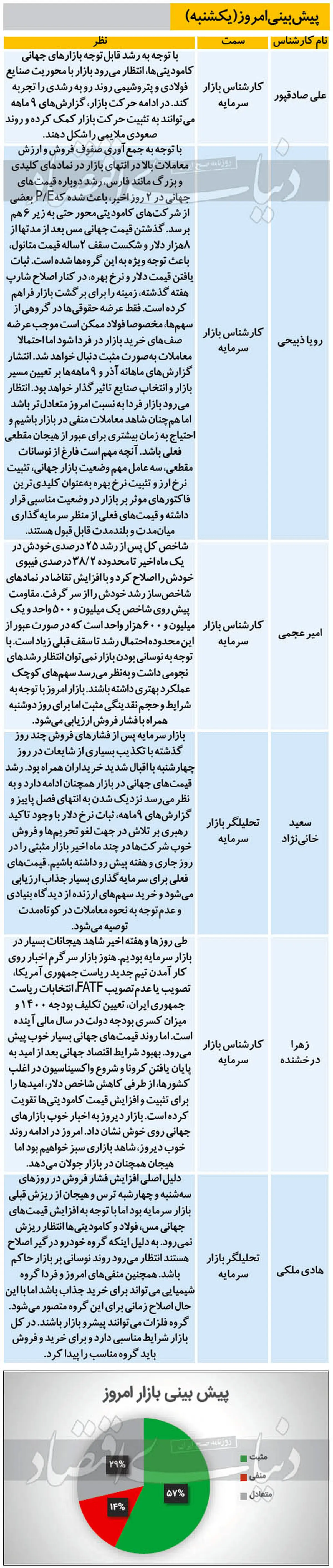 بازار بورس امروز صعودی می‌شود؟ (۹۹/۰۹/۳۰)