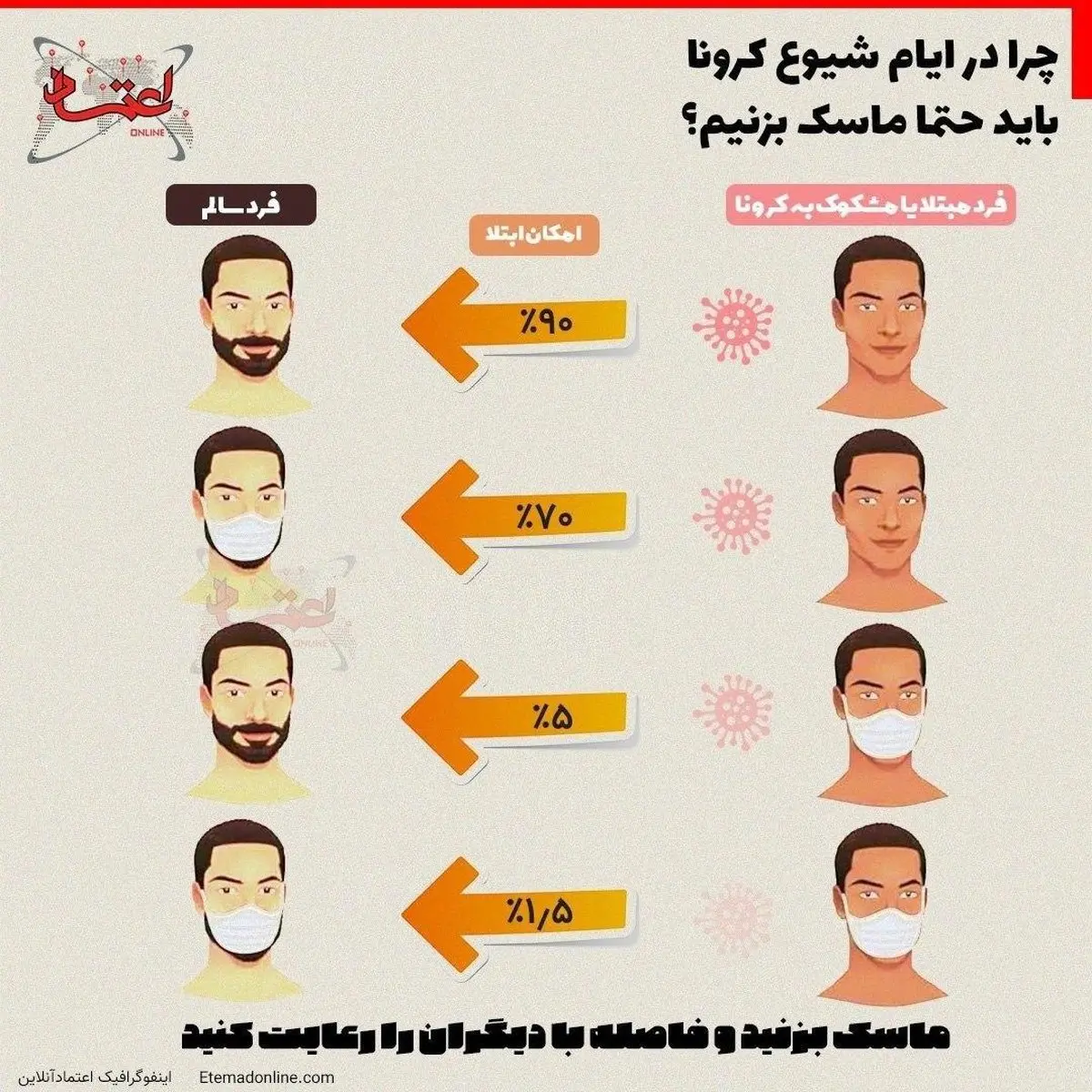 چرا در ایام شیوع کرونا باید حتماً ماسک بزنیم؟ + اینفوگرافی