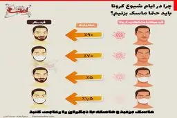 چرا در ایام شیوع کرونا باید حتماً ماسک بزنیم؟ + اینفوگرافی