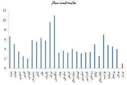 قیمت سیگار در کجای جهان از ایران گرانتر است؟/ پنج سال درآمد نفت ایران دود می شود و به هوا می رود