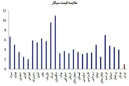 قیمت سیگار در کجای جهان از ایران گرانتر است؟/ پنج سال درآمد نفت ایران دود می شود و به هوا می رود