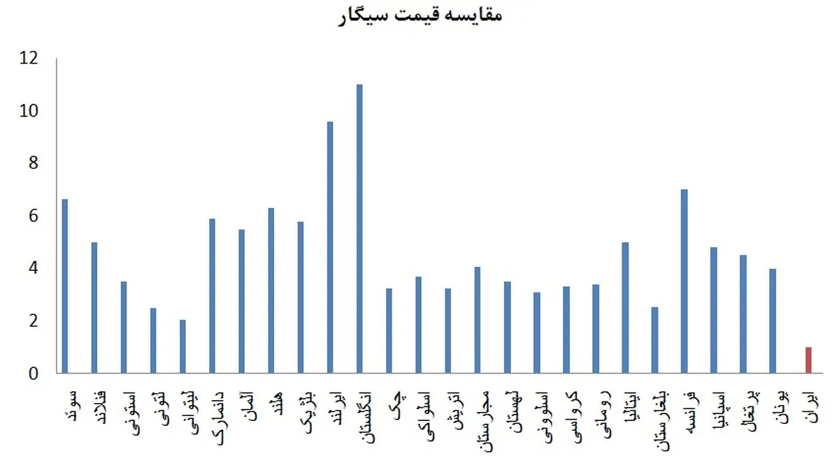 قیمت سیگار در کجای جهان از ایران گرانتر است؟/ پنج سال درآمد نفت ایران دود می شود و به هوا می رود