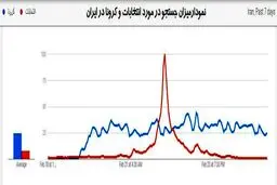 در ایران کرونا مهمتر بود یا انتخابات؟ + نمودار