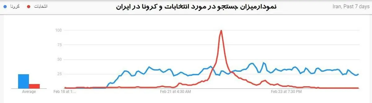 در ایران کرونا مهمتر بود یا انتخابات؟ + نمودار