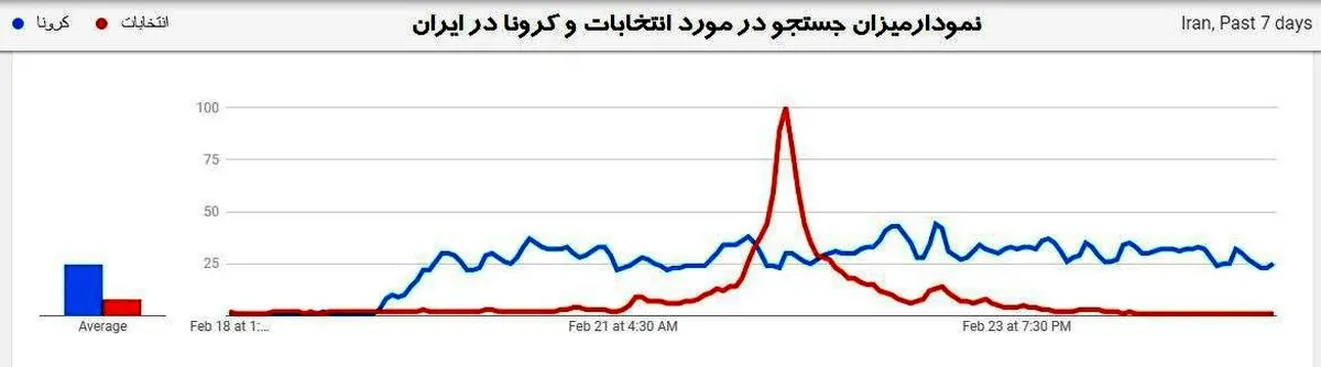 در ایران کرونا مهمتر بود یا انتخابات؟ + نمودار