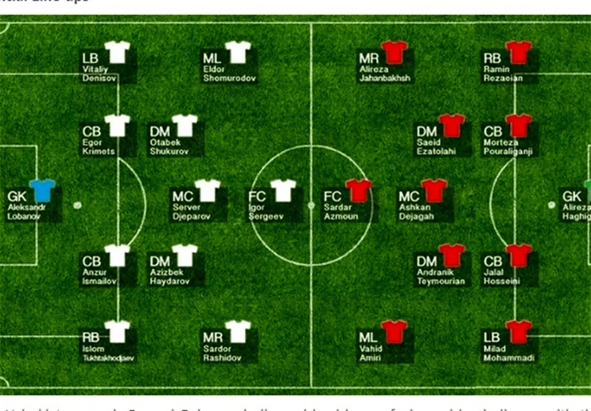 اعلام ترکیب احتمالی ایران و ازبکستان از سوی سایت کنفدراسیون فوتبال آسیا