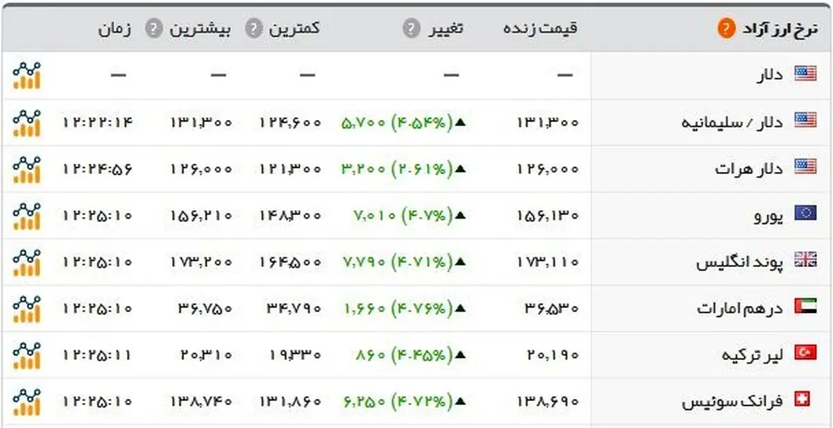 آخرین وضعیت بازار ارز/ قیمت‌ها لحظه به لحظه رکورد می‌زند