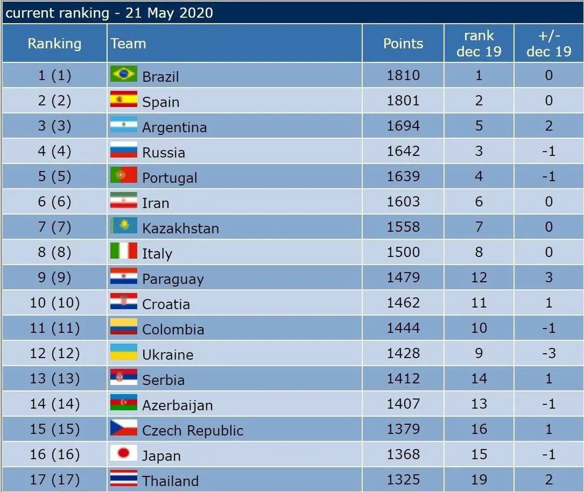 جدیدترین رتبه بندی جهانی تیم ملی فوتسال ایران + جدول