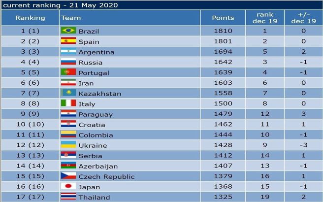 جدیدترین رتبه بندی جهانی تیم ملی فوتسال ایران + جدول