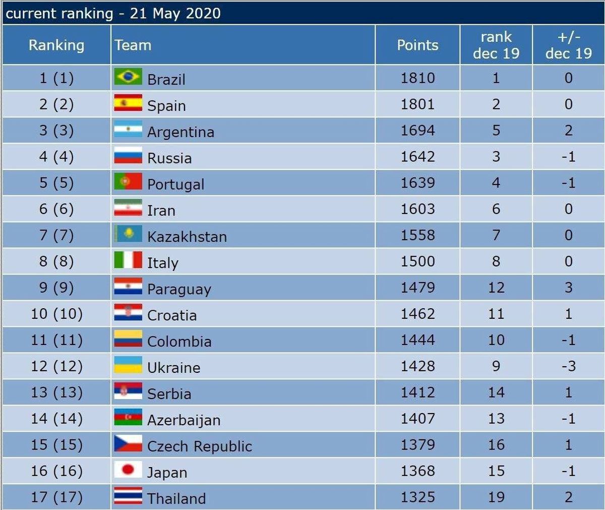 جدیدترین رتبه بندی جهانی تیم ملی فوتسال ایران + جدول