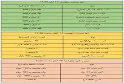 قیمت طلا سکه ارز و دلار  امروز ۱۵ آبان ۹۹ / کاهش شدید قیمت سکه دو روز پس از انتخابات آمریکا