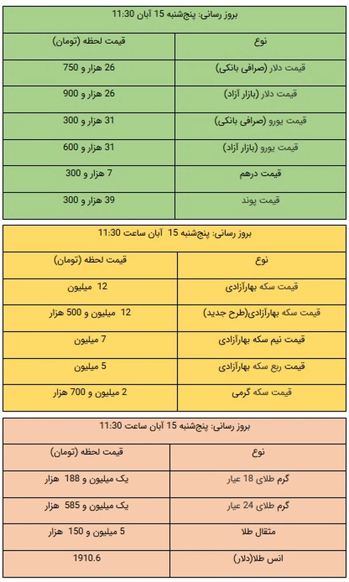 قیمت طلا سکه ارز و دلار  امروز ۱۵ آبان ۹۹ / کاهش شدید قیمت سکه دو روز پس از انتخابات آمریکا