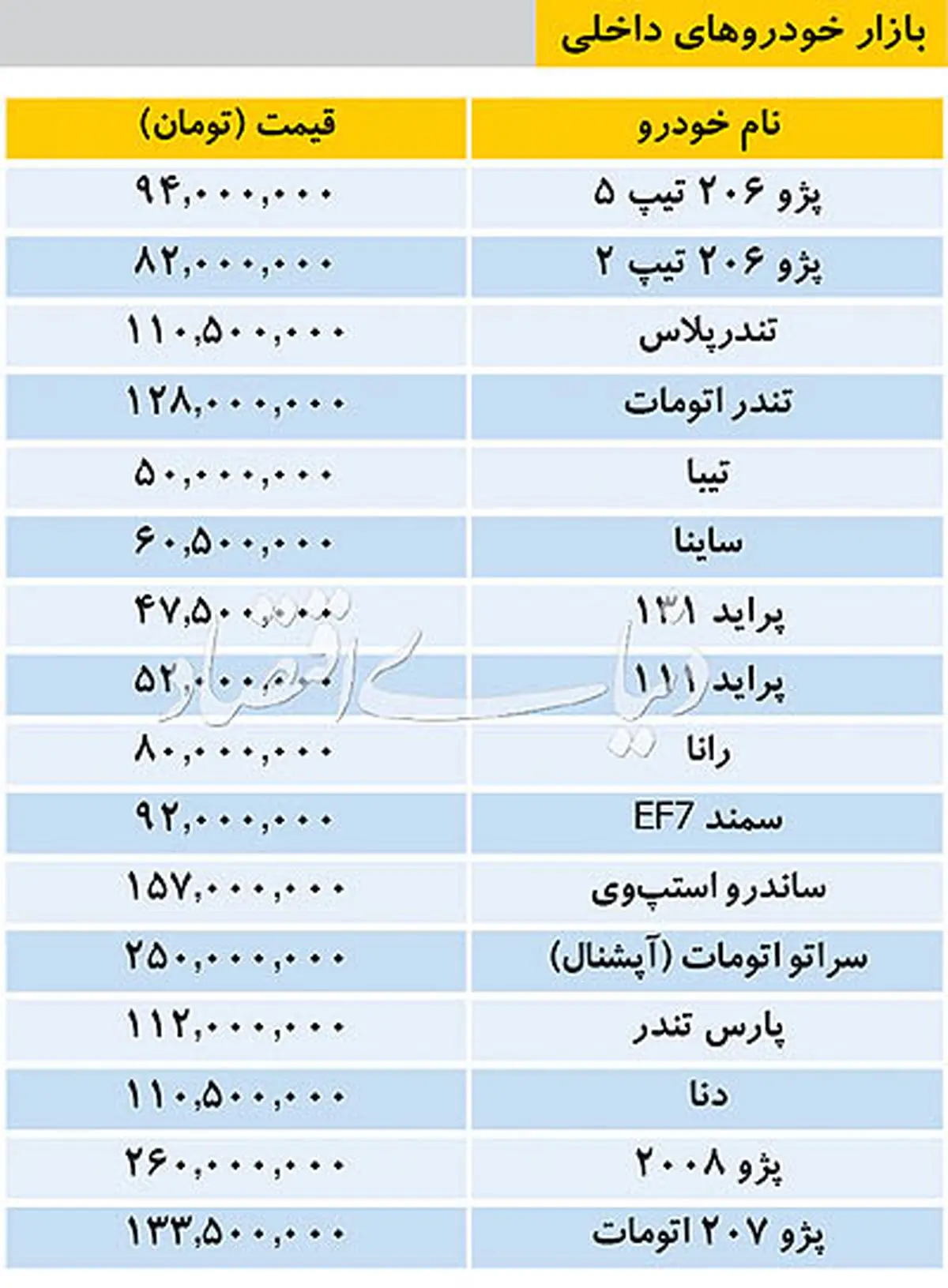 آخرین قیمت خودرو‌های داخلی در بازار / پژو ۲۰۶ به ۸۲ میلیون تومان رسید!