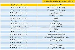 آخرین قیمت خودرو‌های داخلی در بازار / پژو ۲۰۶ به ۸۲ میلیون تومان رسید!