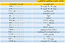 آخرین قیمت خودرو‌های داخلی در بازار / پژو ۲۰۶ به ۸۲ میلیون تومان رسید!
