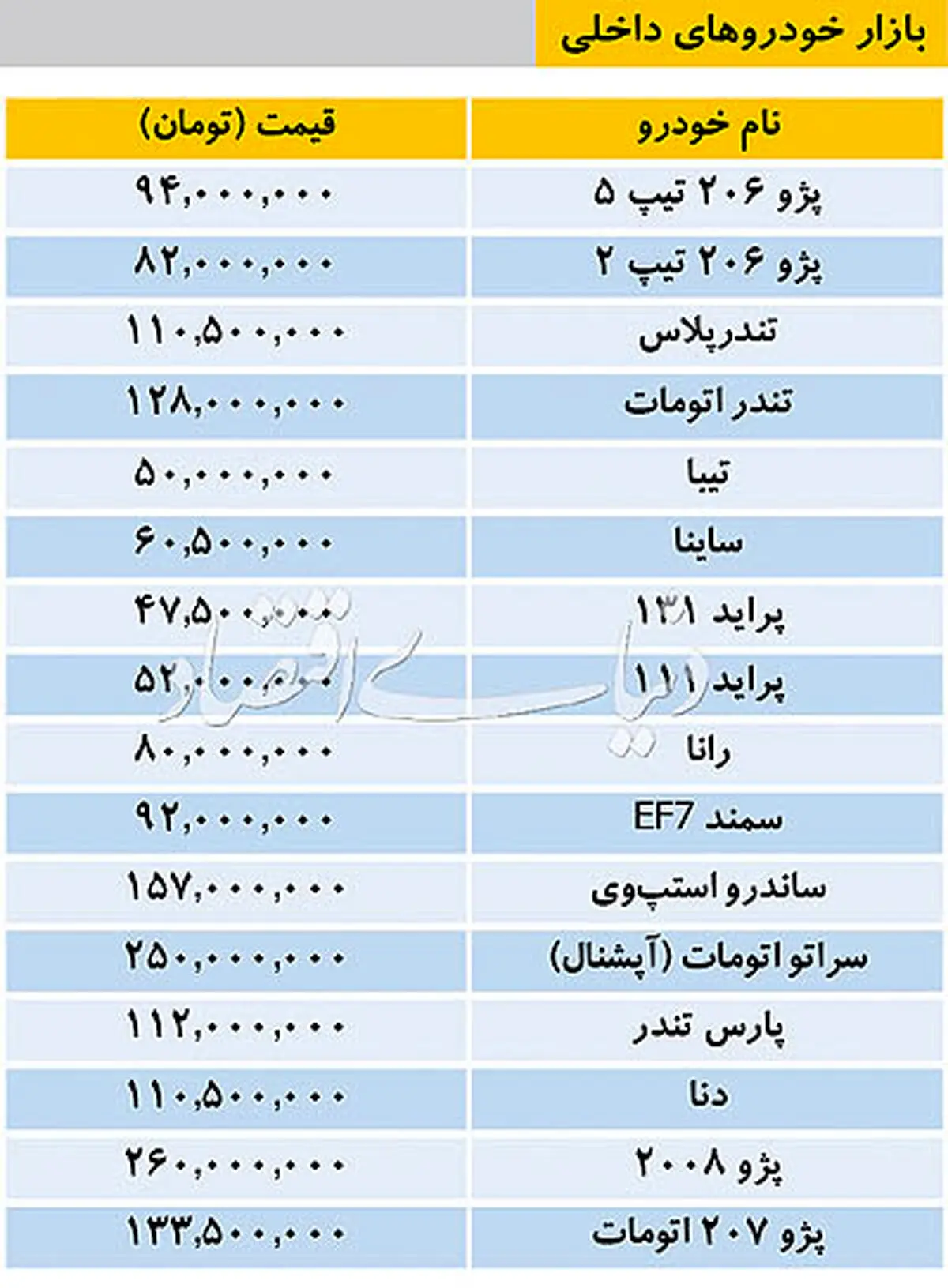 آخرین قیمت خودرو‌های داخلی در بازار / پژو ۲۰۶ به ۸۲ میلیون تومان رسید!