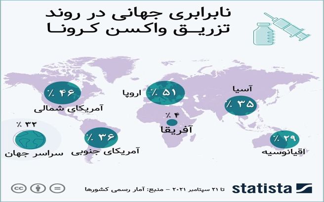 نابرابری جهانی در روند تزریق واکسن کرونا در 5 قاره|عکس