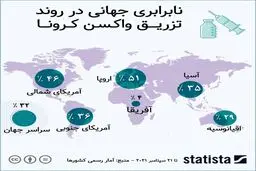 نابرابری جهانی در روند تزریق واکسن کرونا در 5 قاره|عکس
