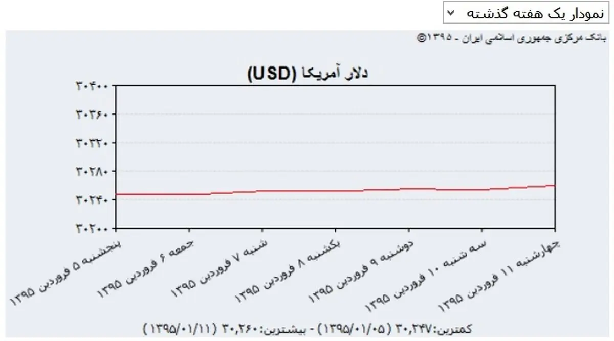 نرخ بانکی 31 ارز افزایش یافت / نمودار نوسانات ارز در هفته اول معاملات سال را ببینید