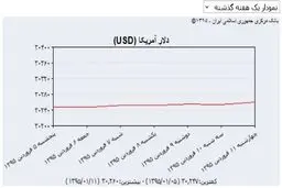 نرخ بانکی 31 ارز افزایش یافت / نمودار نوسانات ارز در هفته اول معاملات سال را ببینید