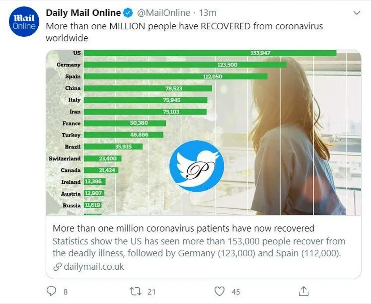 آمار چشمگیر بهبودیافتگان کرونا در جهان + توئیتر